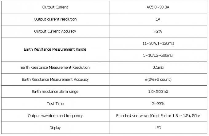 Program-controlled Digital Display Ground Resistance Teste